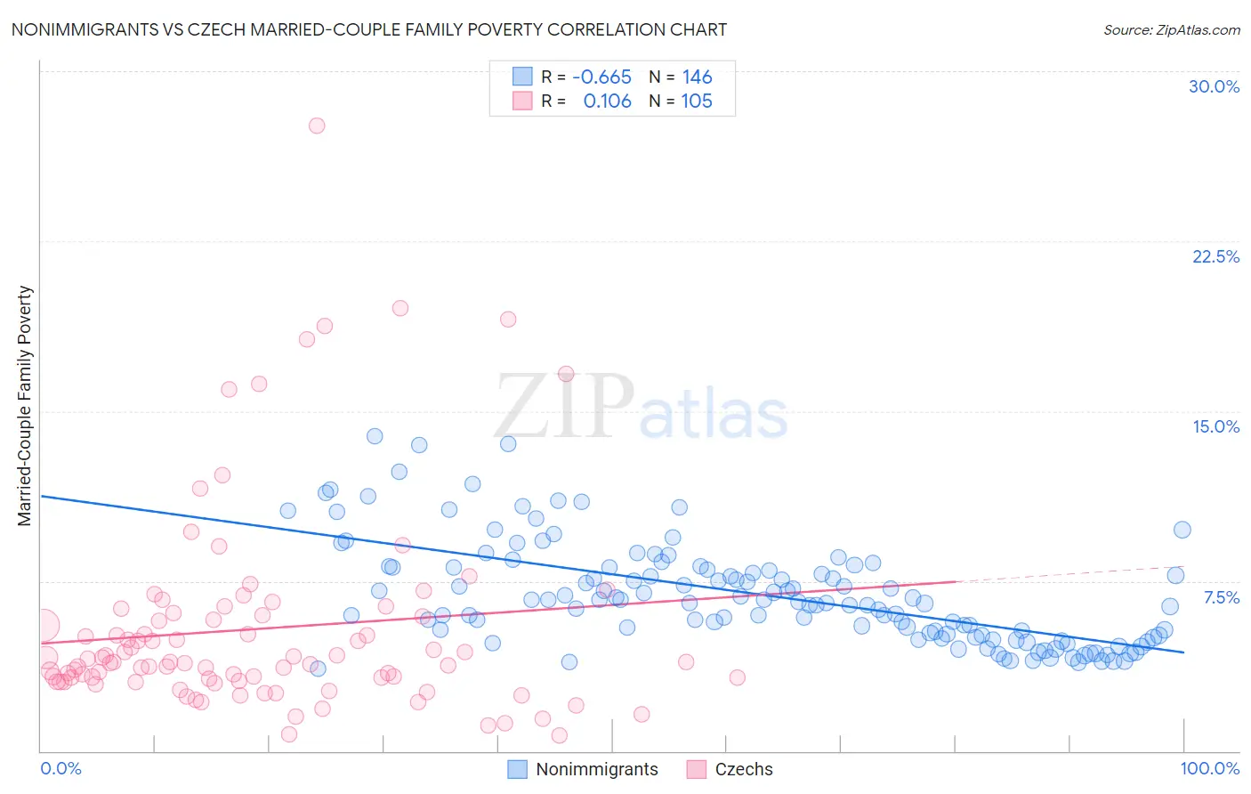 Nonimmigrants vs Czech Married-Couple Family Poverty