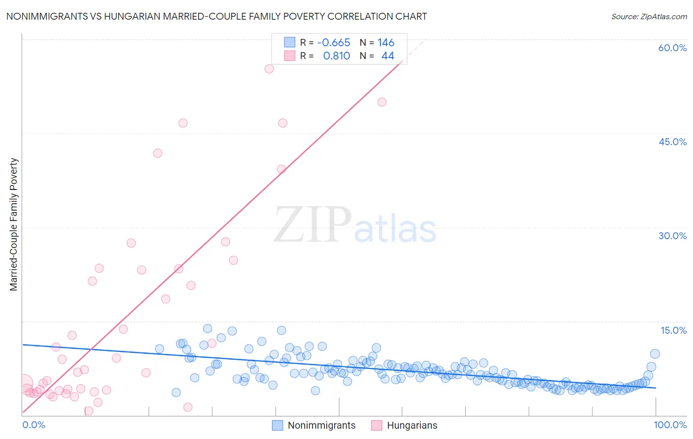 Nonimmigrants vs Hungarian Married-Couple Family Poverty