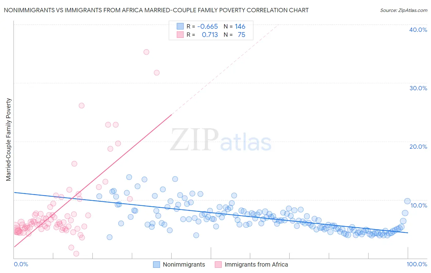 Nonimmigrants vs Immigrants from Africa Married-Couple Family Poverty