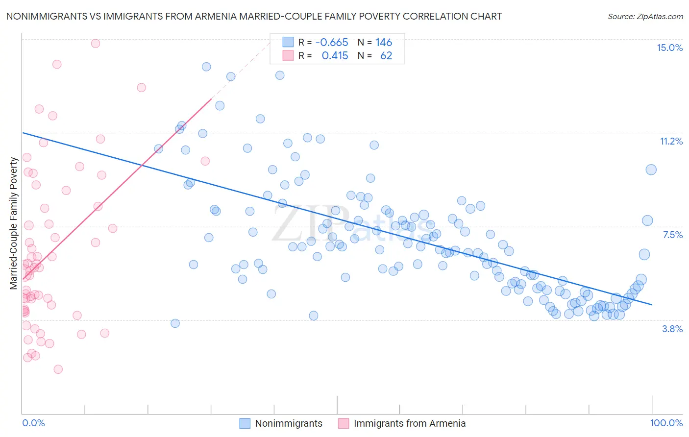 Nonimmigrants vs Immigrants from Armenia Married-Couple Family Poverty