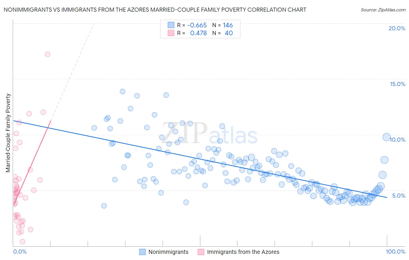 Nonimmigrants vs Immigrants from the Azores Married-Couple Family Poverty