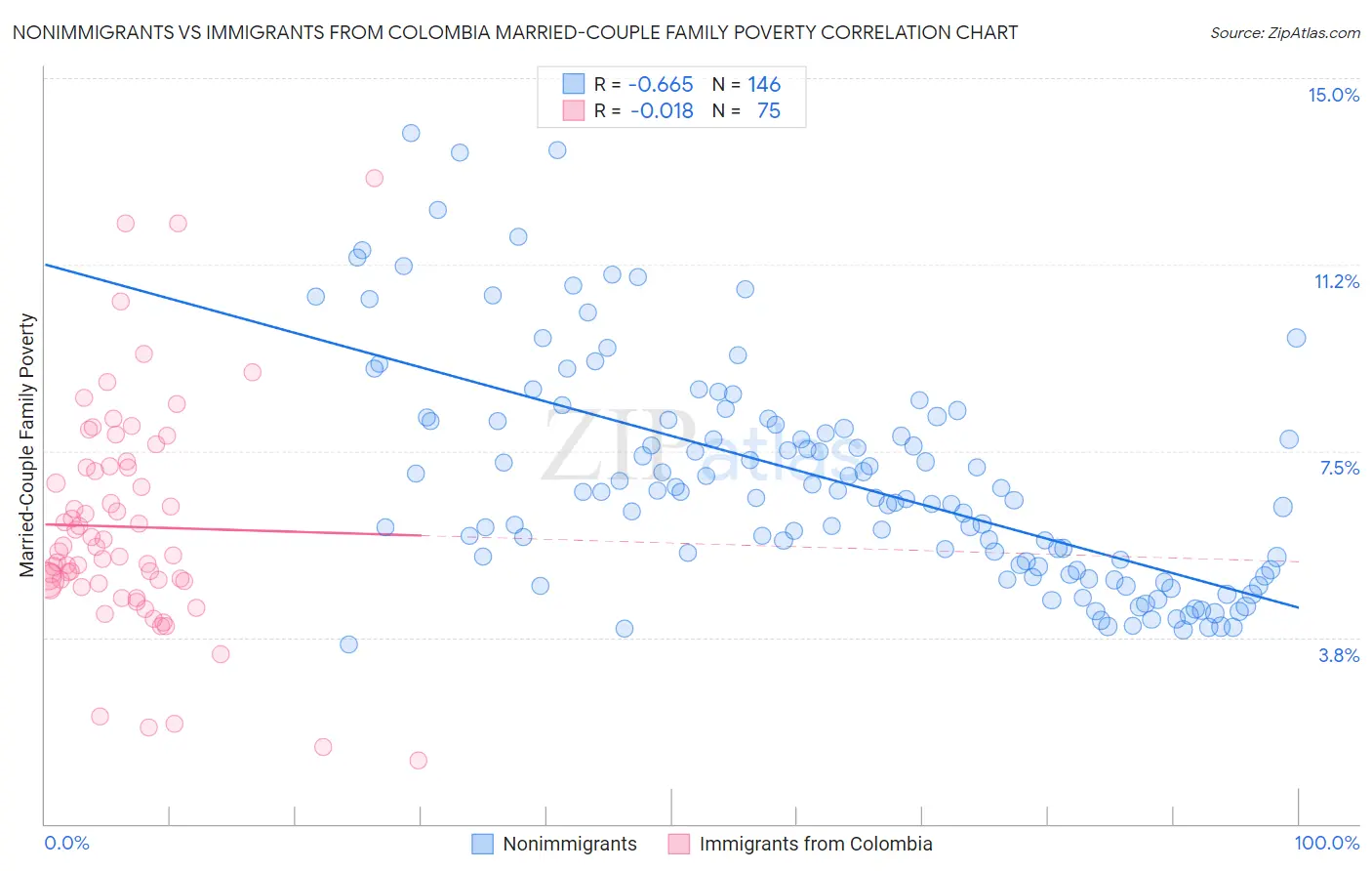 Nonimmigrants vs Immigrants from Colombia Married-Couple Family Poverty