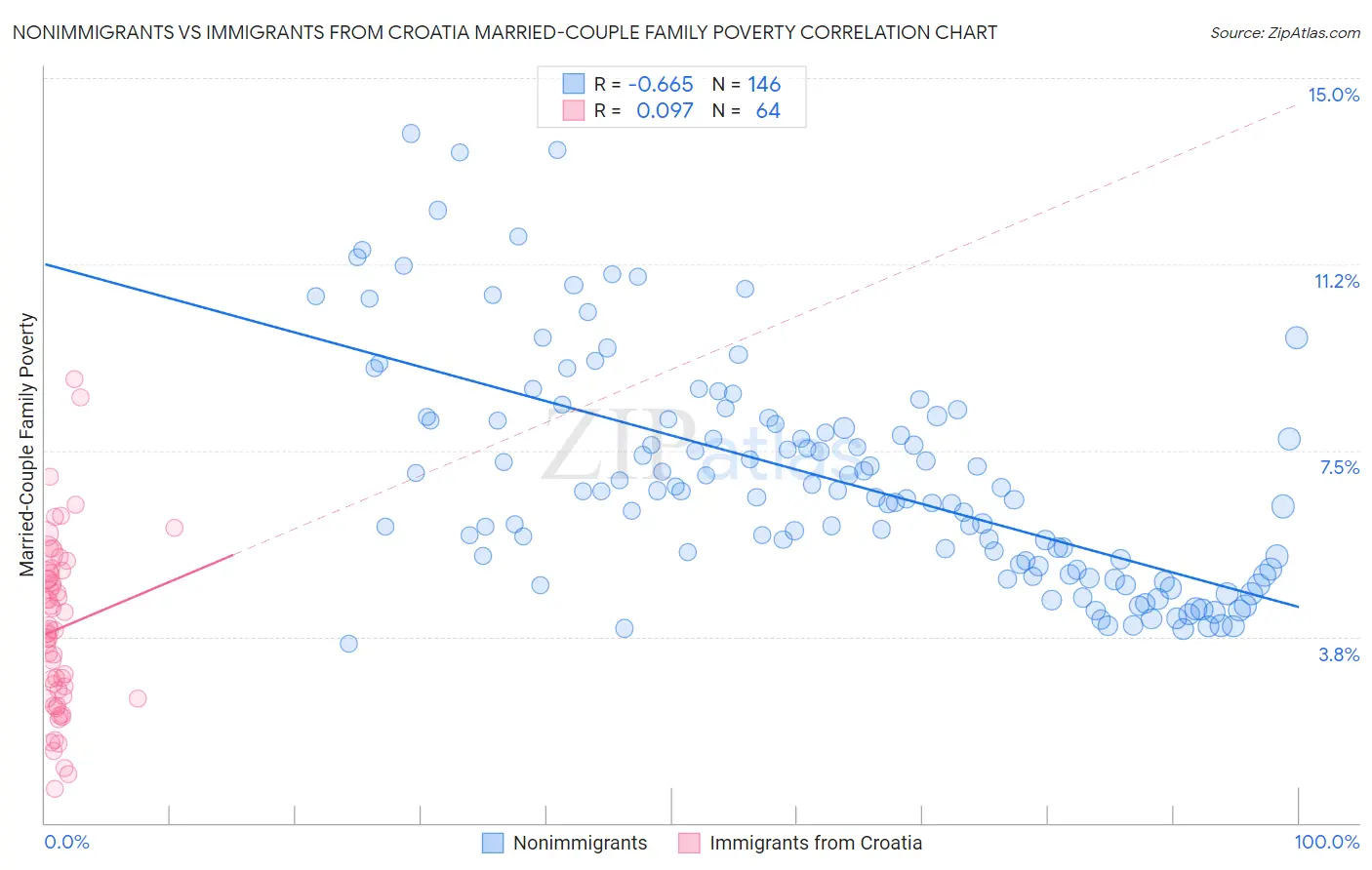 Nonimmigrants vs Immigrants from Croatia Married-Couple Family Poverty