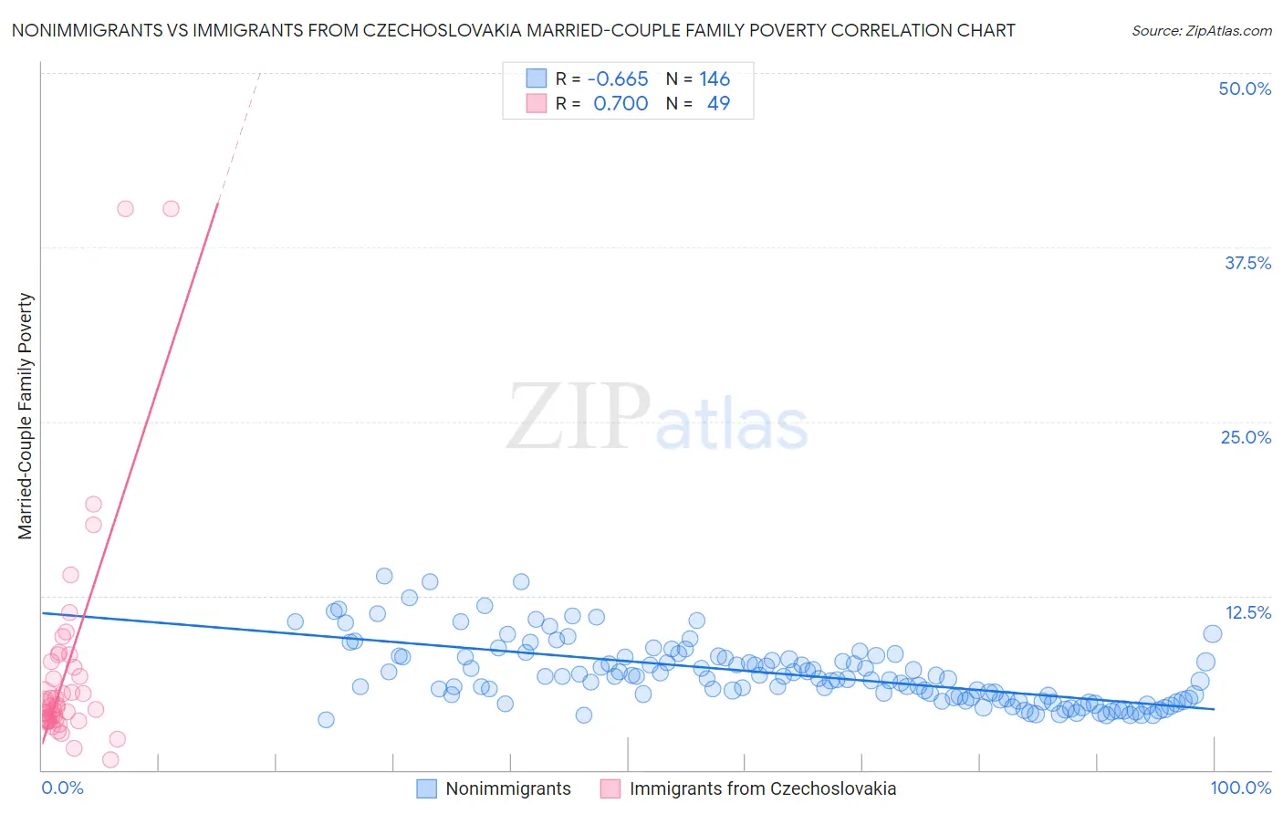 Nonimmigrants vs Immigrants from Czechoslovakia Married-Couple Family Poverty