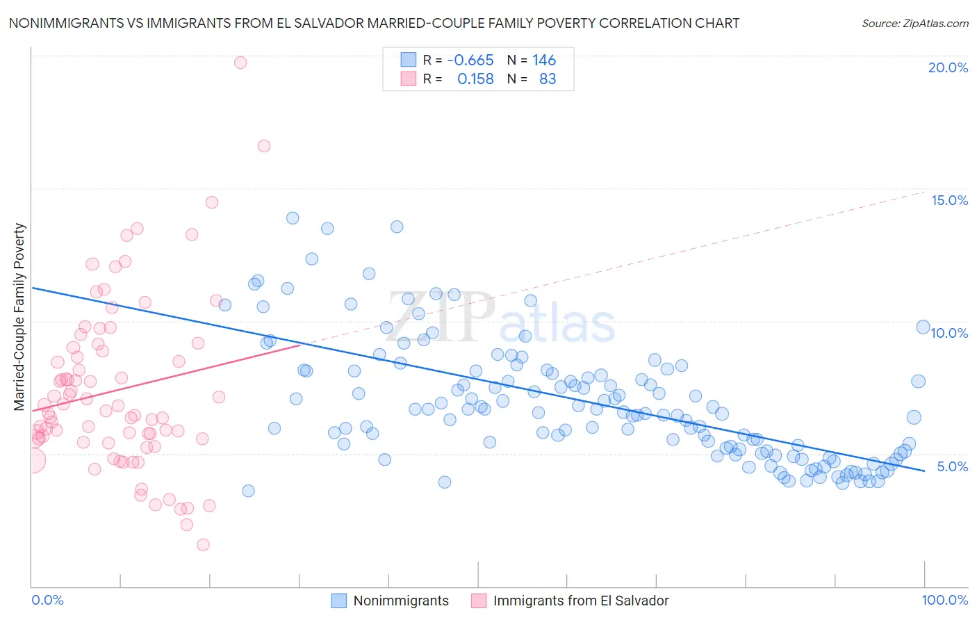 Nonimmigrants vs Immigrants from El Salvador Married-Couple Family Poverty