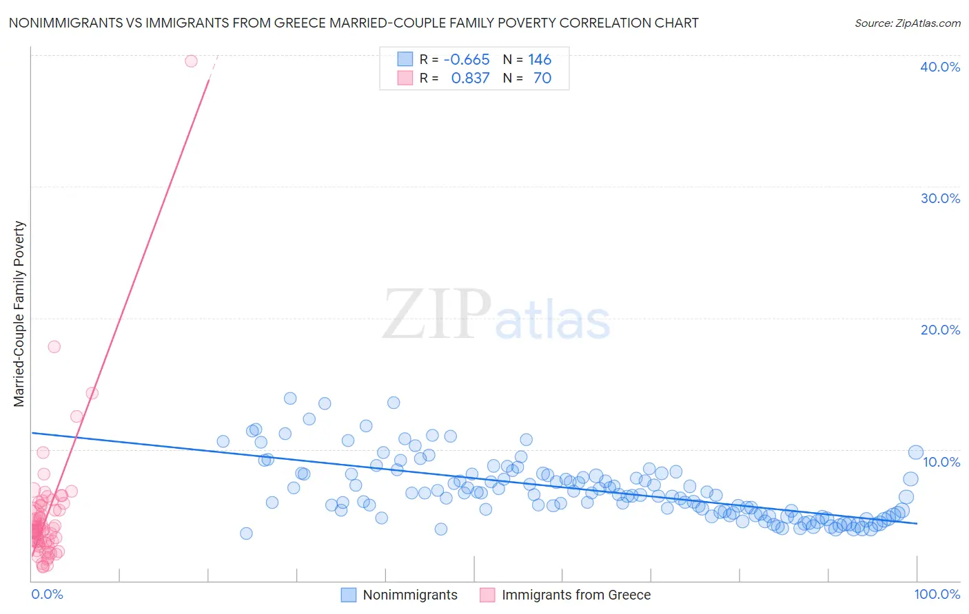 Nonimmigrants vs Immigrants from Greece Married-Couple Family Poverty