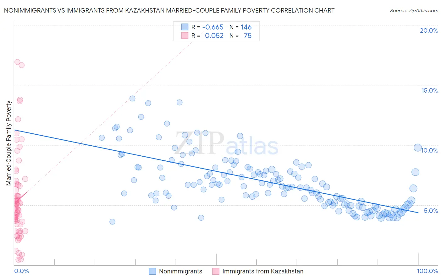 Nonimmigrants vs Immigrants from Kazakhstan Married-Couple Family Poverty