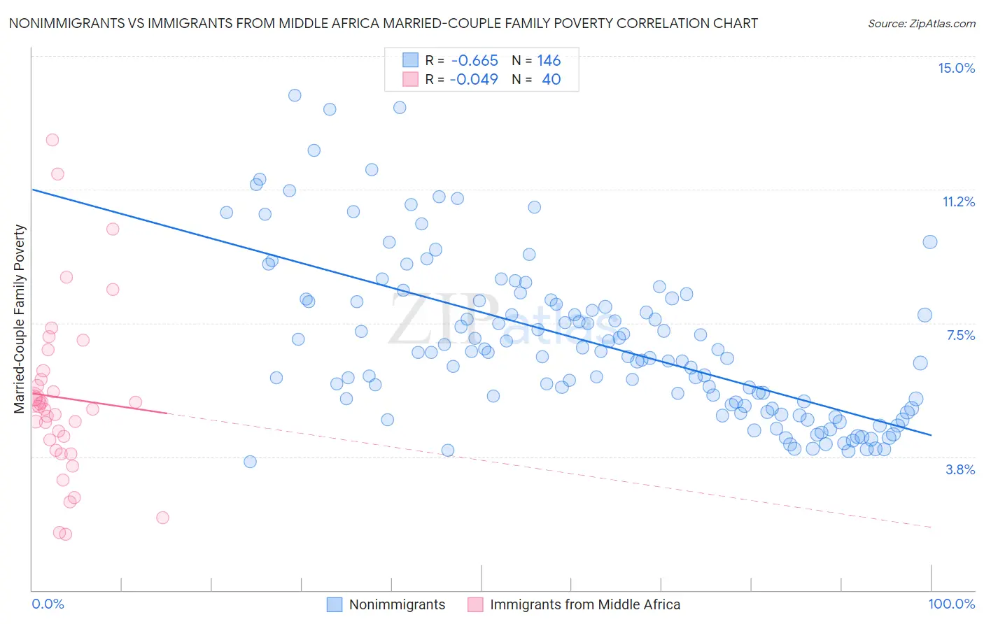 Nonimmigrants vs Immigrants from Middle Africa Married-Couple Family Poverty