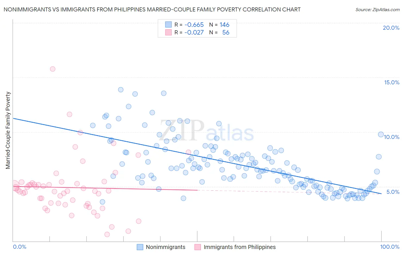 Nonimmigrants vs Immigrants from Philippines Married-Couple Family Poverty