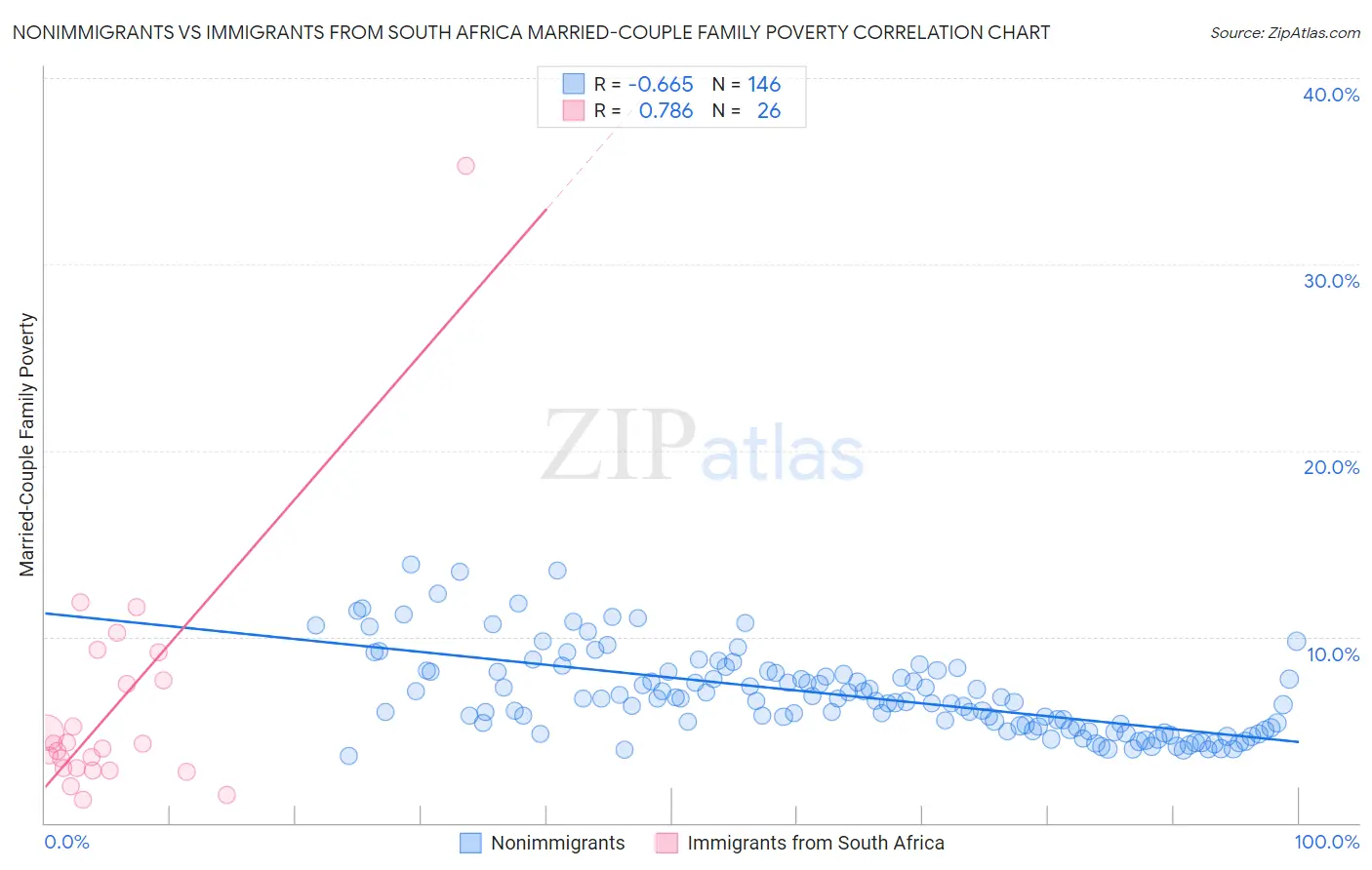 Nonimmigrants vs Immigrants from South Africa Married-Couple Family Poverty