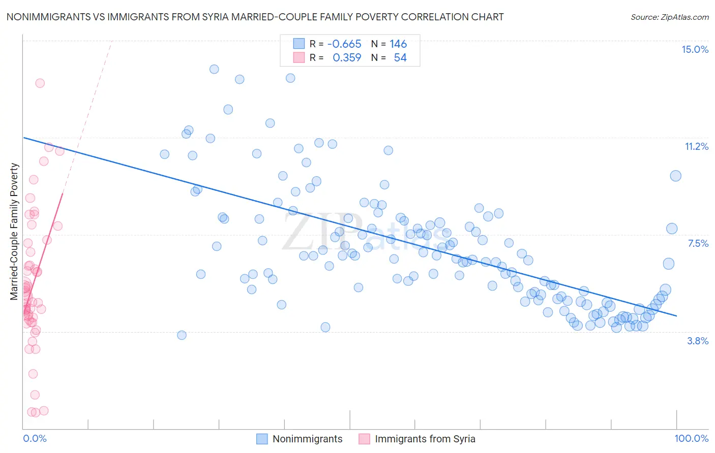 Nonimmigrants vs Immigrants from Syria Married-Couple Family Poverty