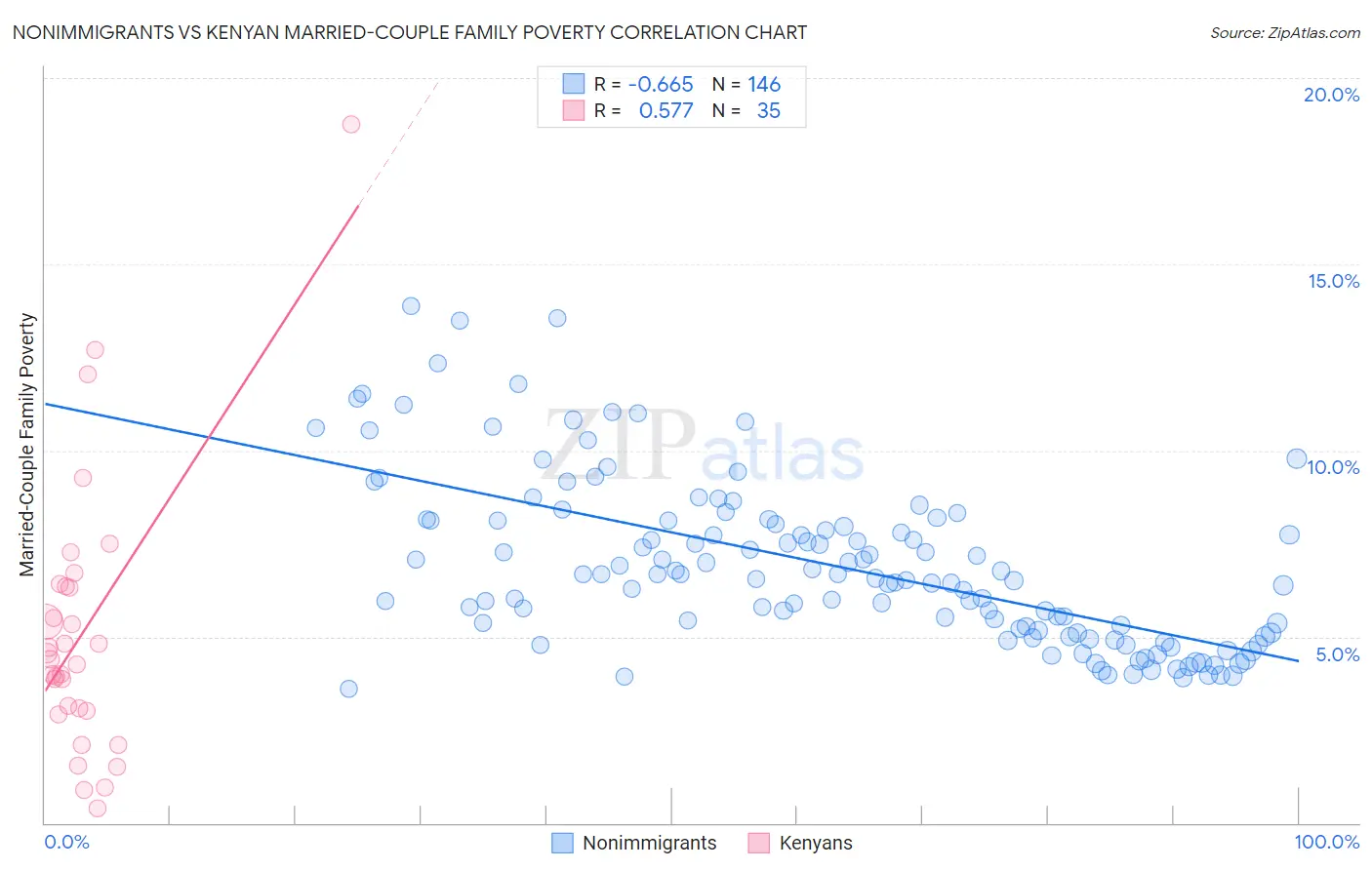 Nonimmigrants vs Kenyan Married-Couple Family Poverty