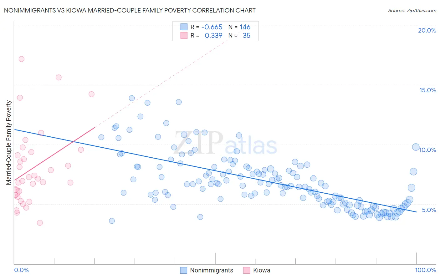 Nonimmigrants vs Kiowa Married-Couple Family Poverty