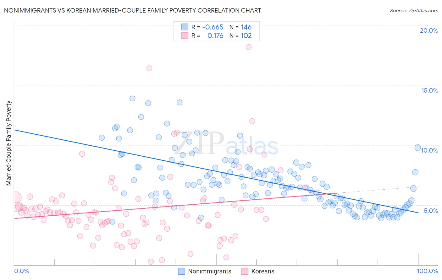 Nonimmigrants vs Korean Married-Couple Family Poverty