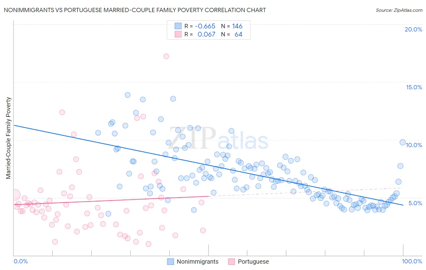 Nonimmigrants vs Portuguese Married-Couple Family Poverty