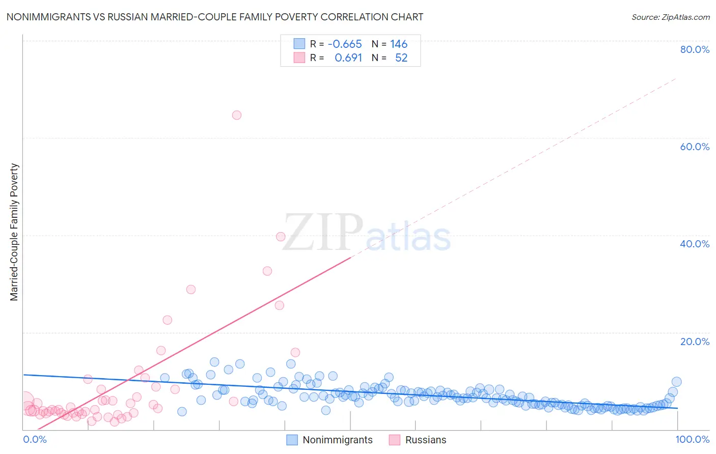 Nonimmigrants vs Russian Married-Couple Family Poverty