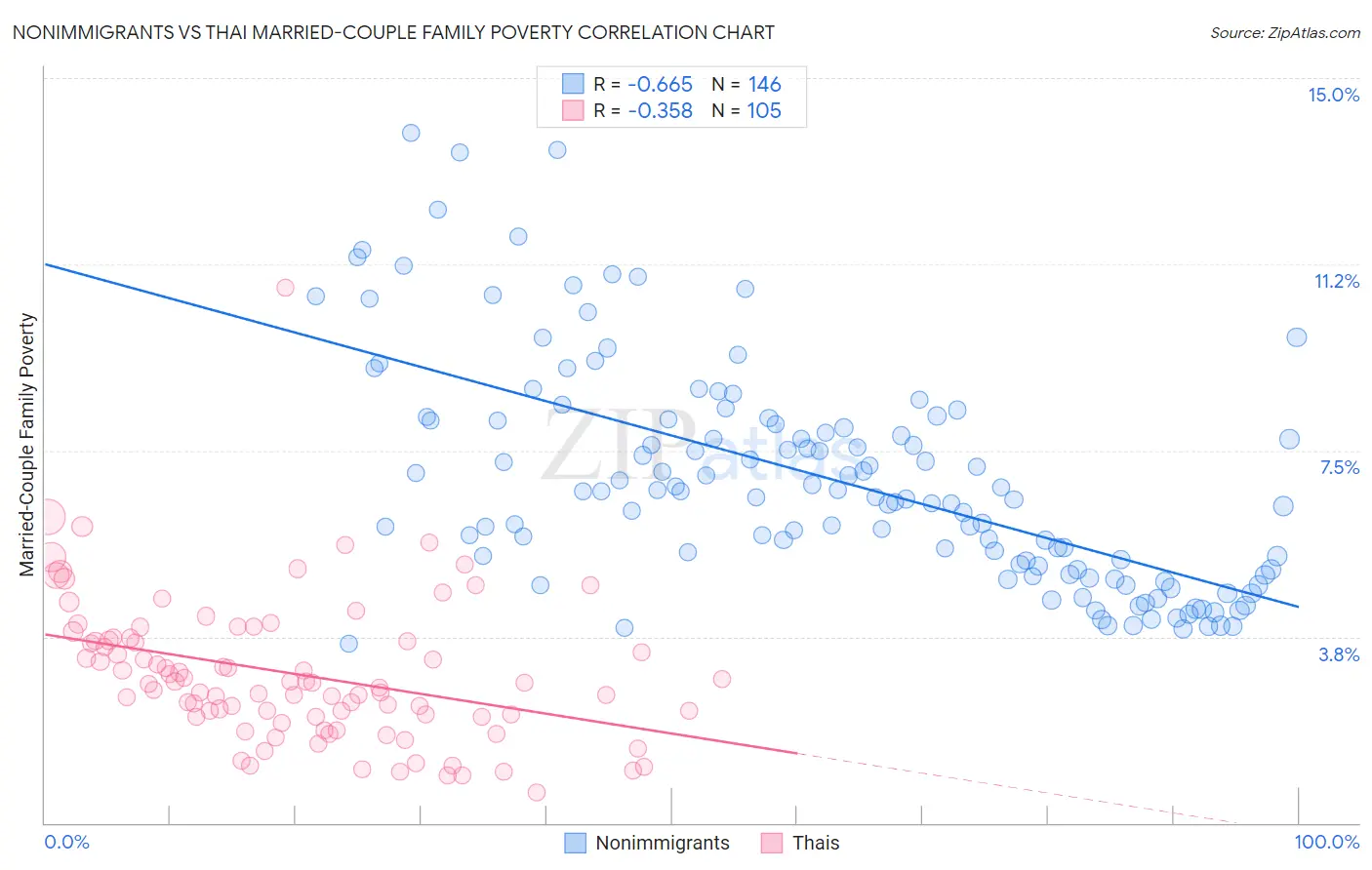 Nonimmigrants vs Thai Married-Couple Family Poverty