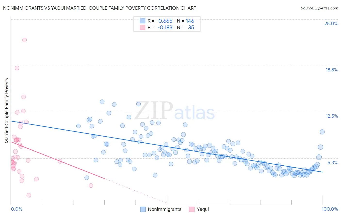 Nonimmigrants vs Yaqui Married-Couple Family Poverty