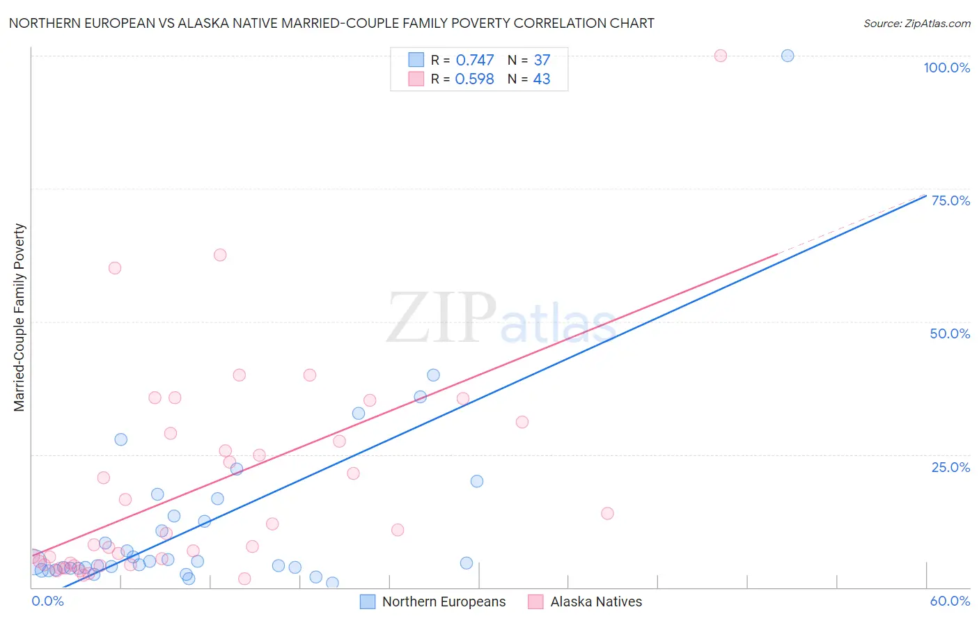 Northern European vs Alaska Native Married-Couple Family Poverty