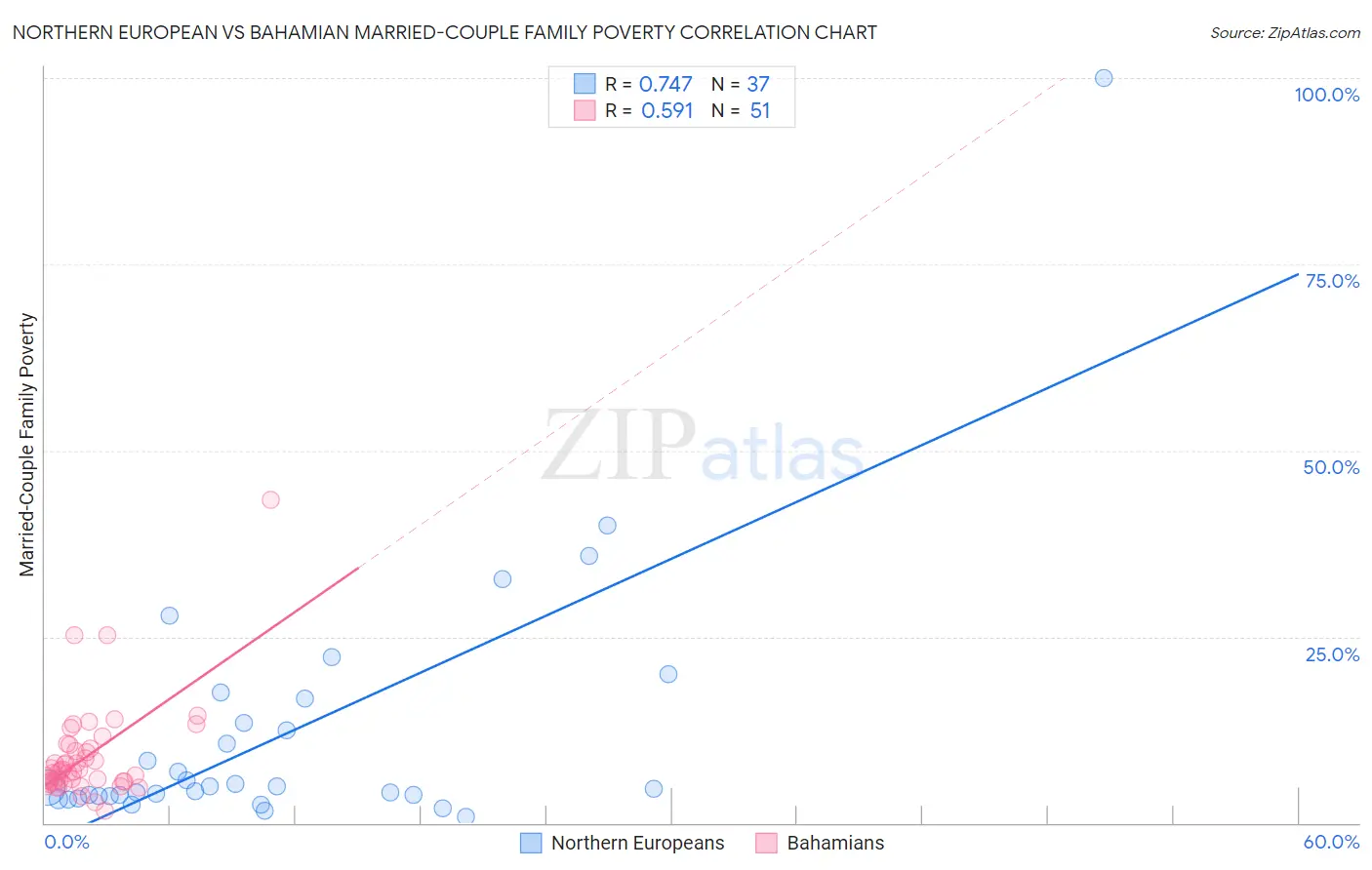 Northern European vs Bahamian Married-Couple Family Poverty