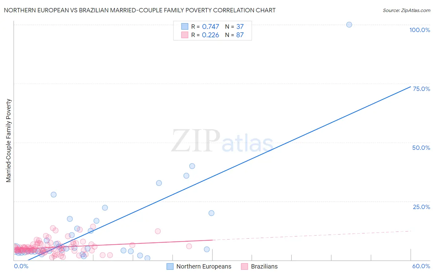 Northern European vs Brazilian Married-Couple Family Poverty