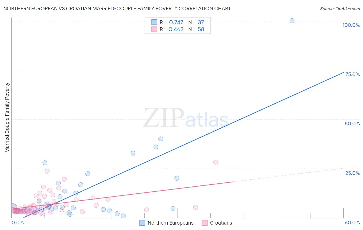 Northern European vs Croatian Married-Couple Family Poverty