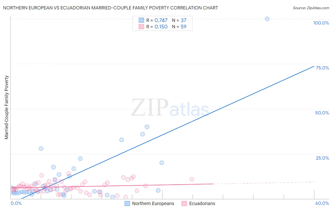 Northern European vs Ecuadorian Married-Couple Family Poverty