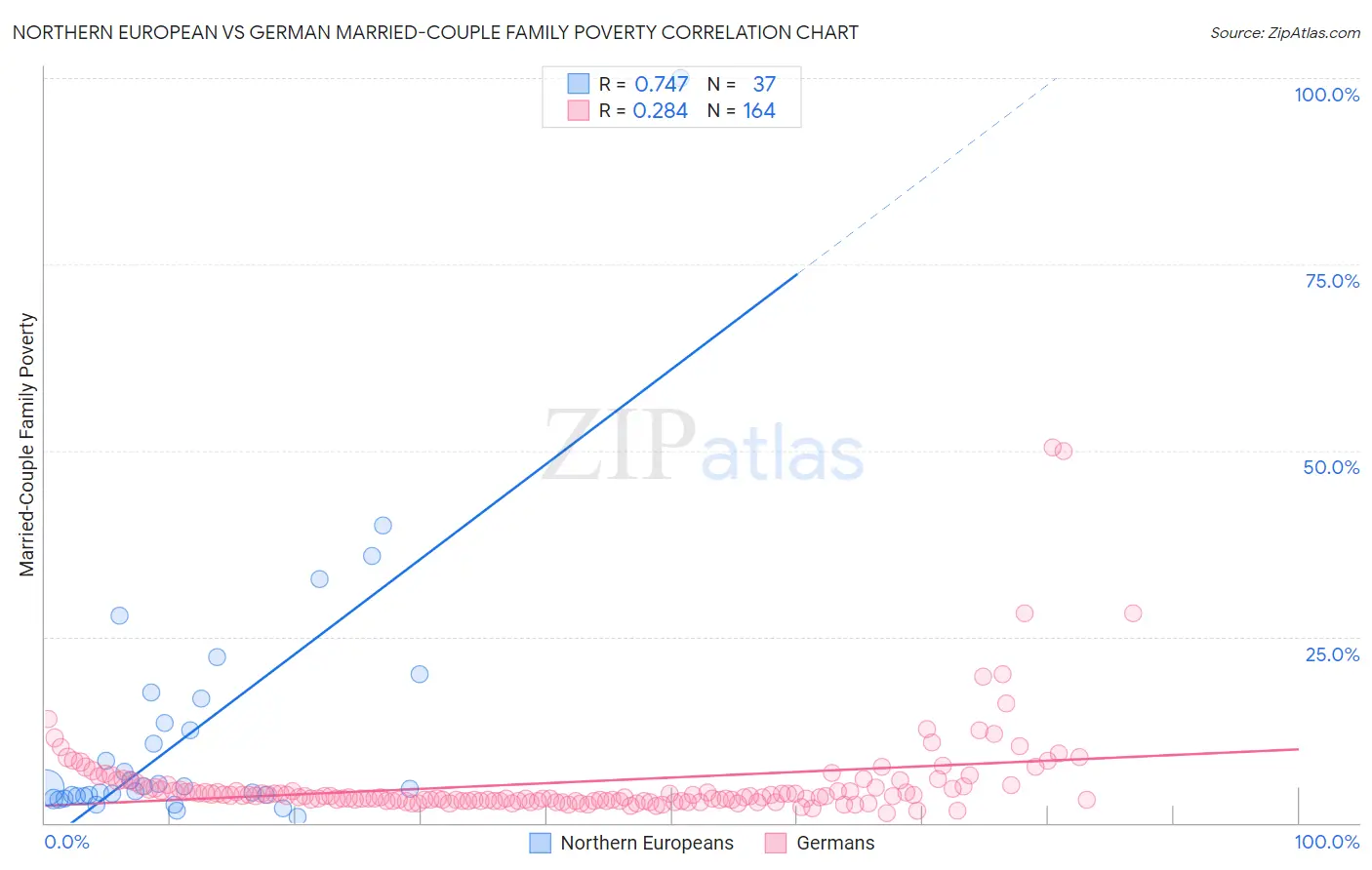 Northern European vs German Married-Couple Family Poverty