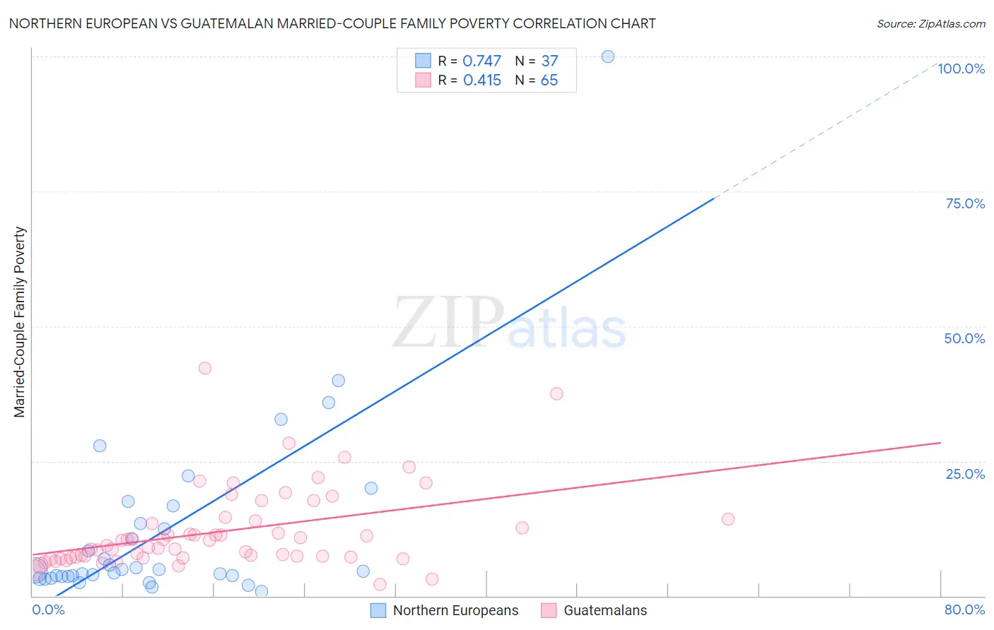 Northern European vs Guatemalan Married-Couple Family Poverty