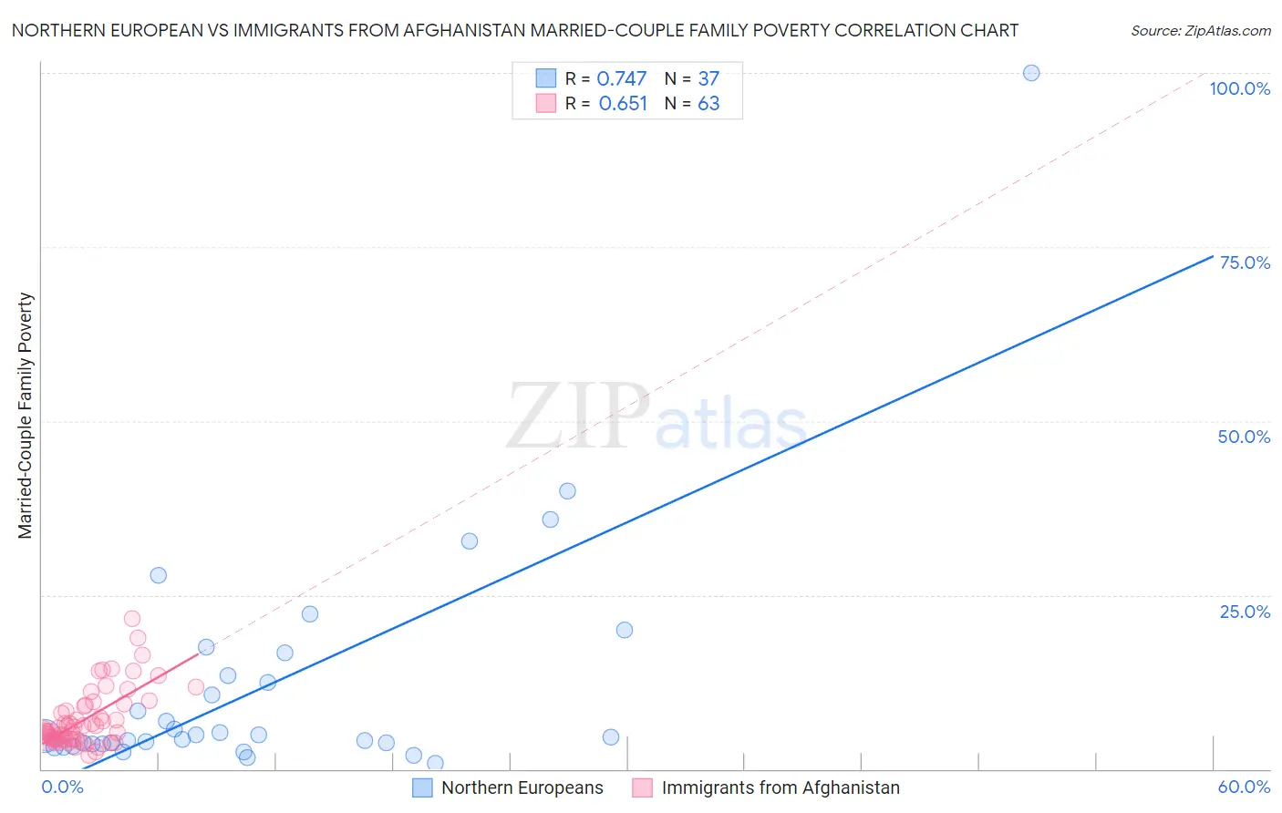 Northern European vs Immigrants from Afghanistan Married-Couple Family Poverty