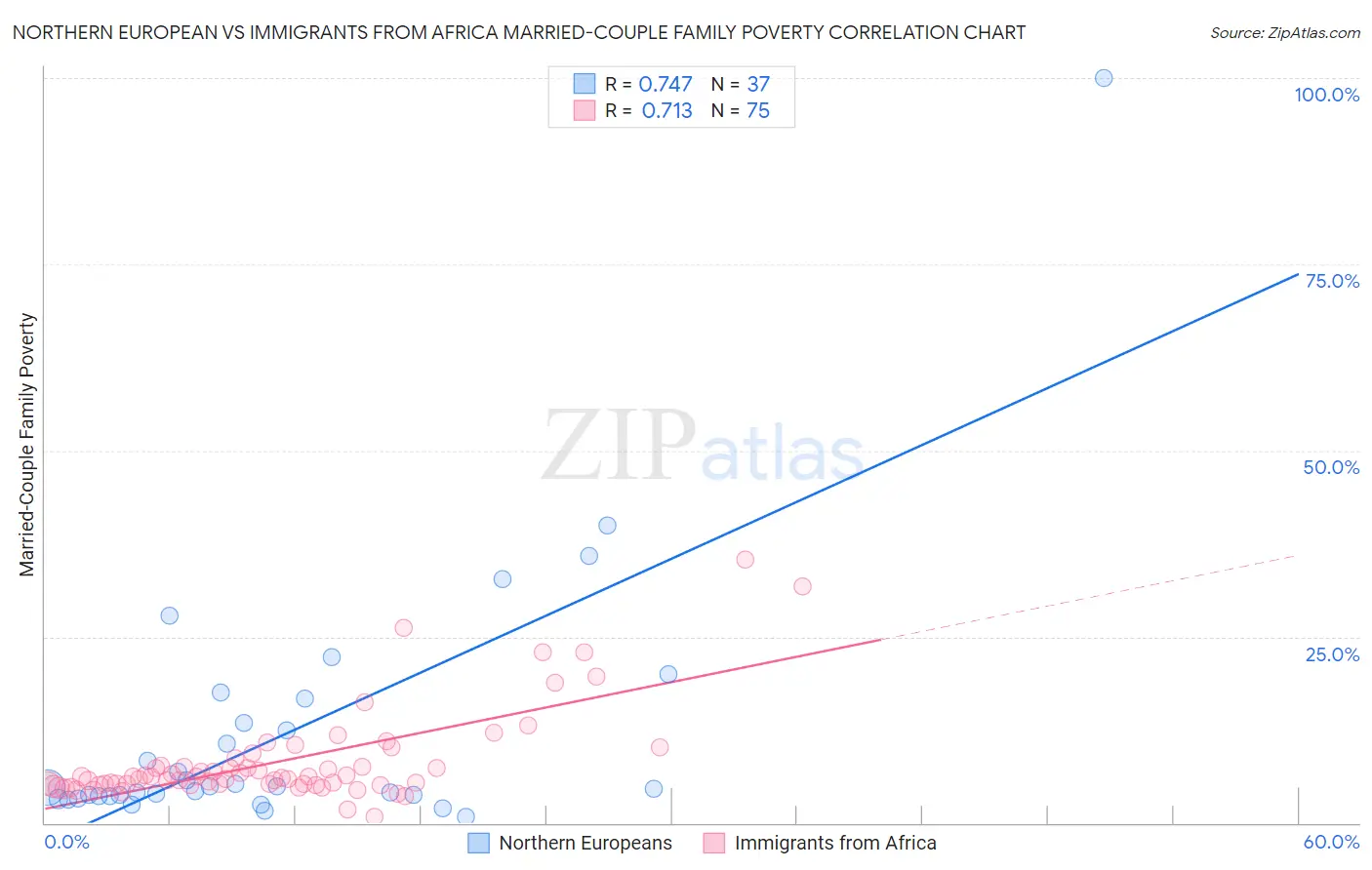 Northern European vs Immigrants from Africa Married-Couple Family Poverty