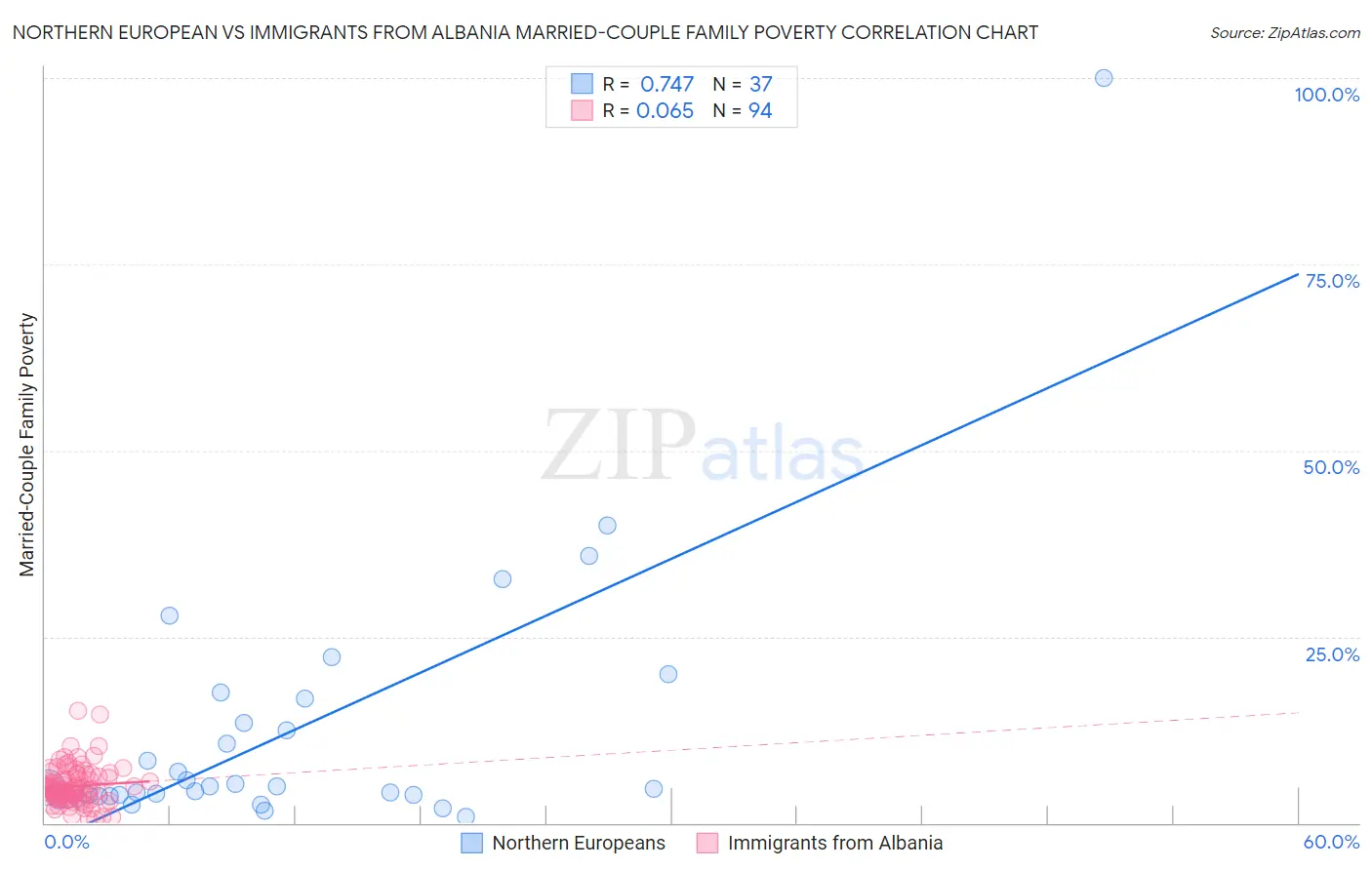 Northern European vs Immigrants from Albania Married-Couple Family Poverty