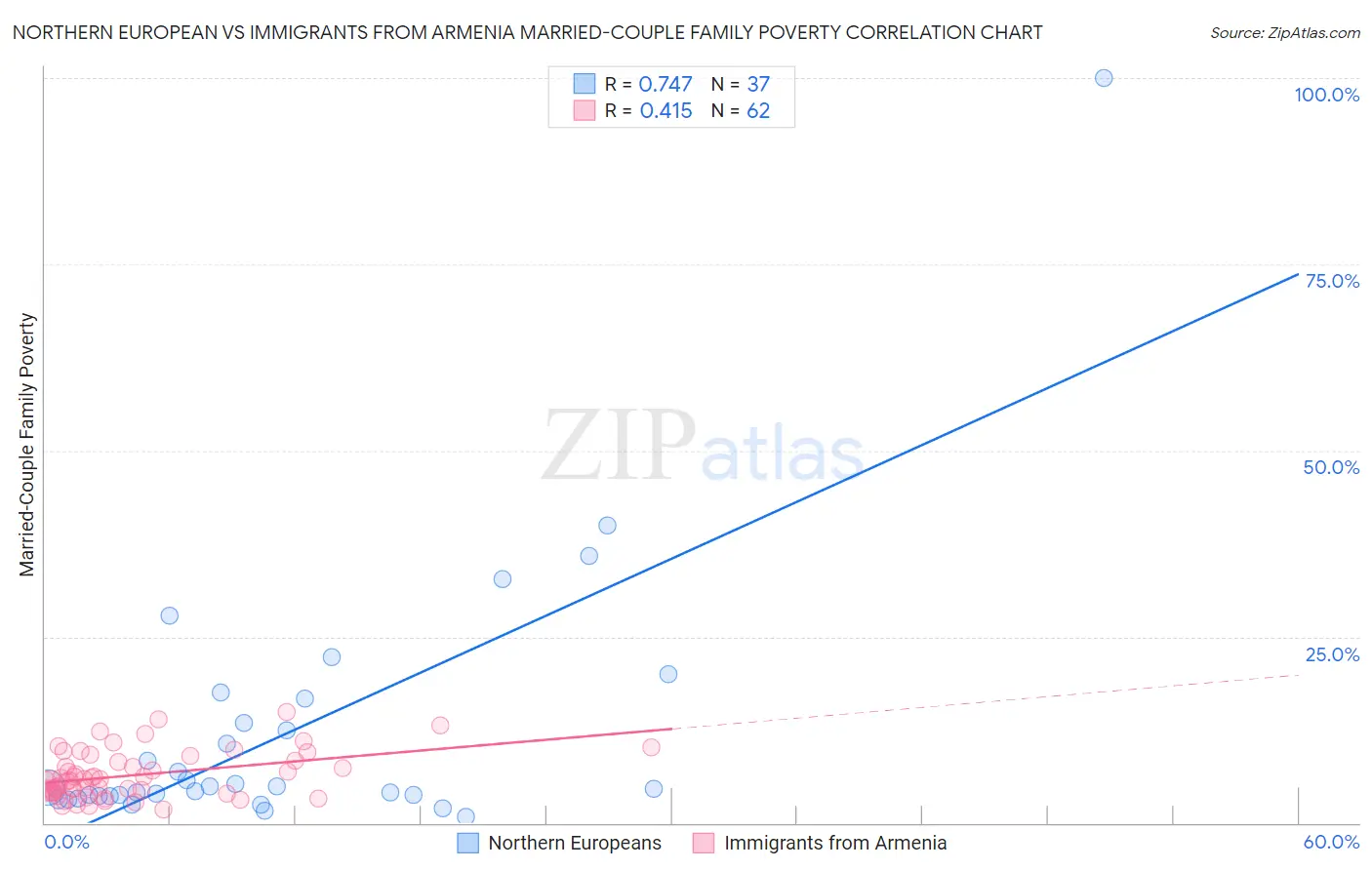 Northern European vs Immigrants from Armenia Married-Couple Family Poverty