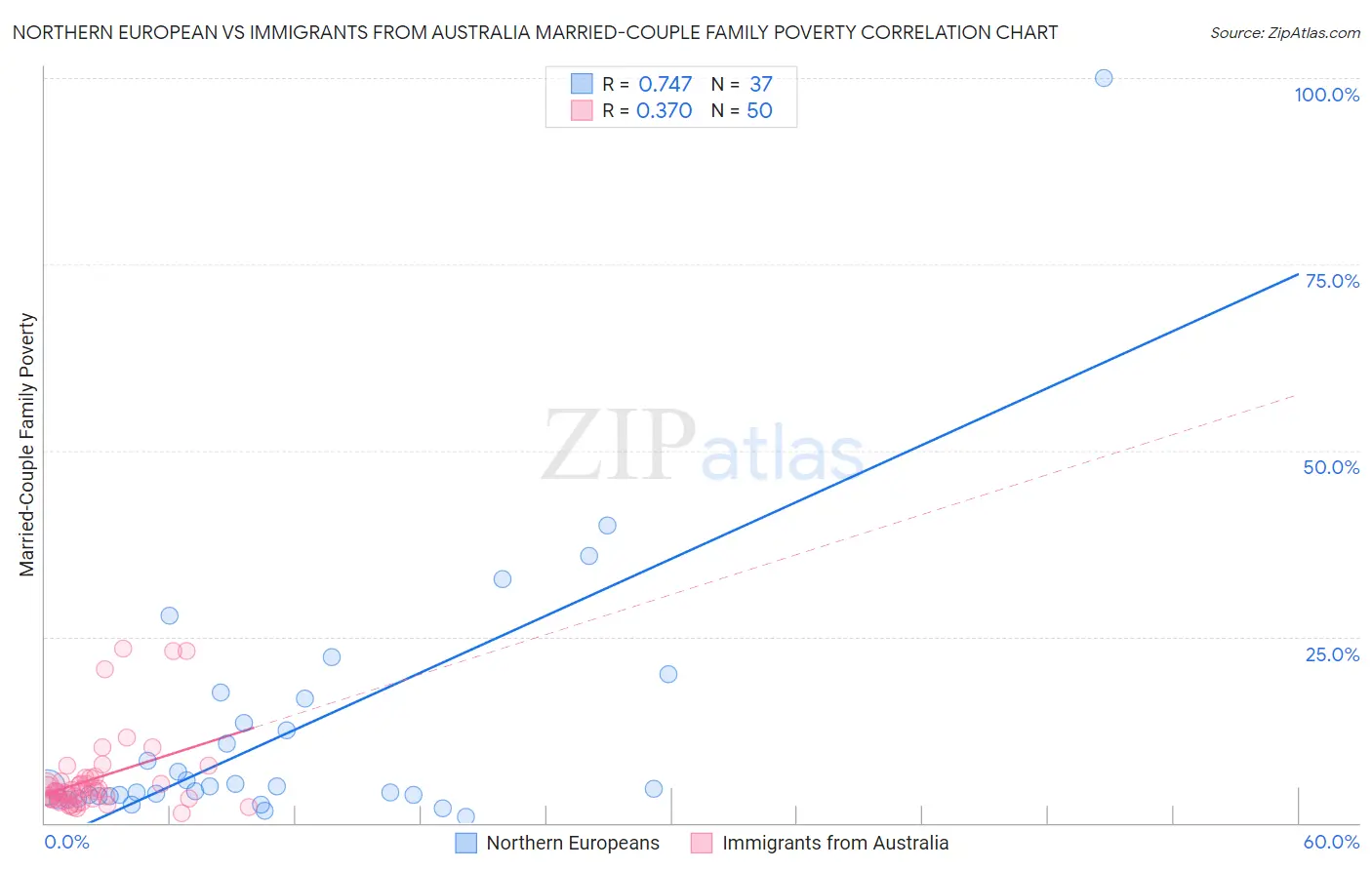 Northern European vs Immigrants from Australia Married-Couple Family Poverty