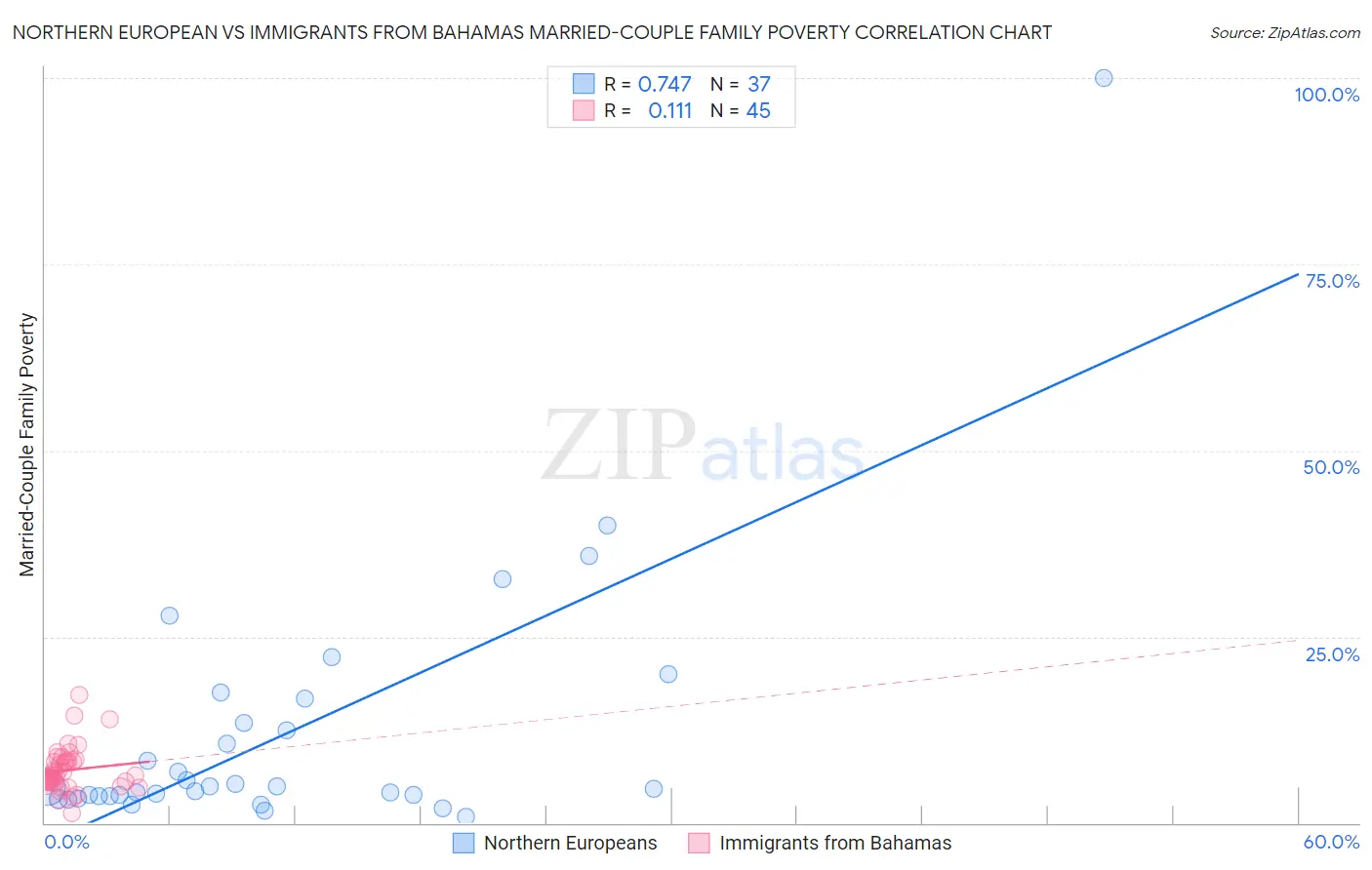 Northern European vs Immigrants from Bahamas Married-Couple Family Poverty