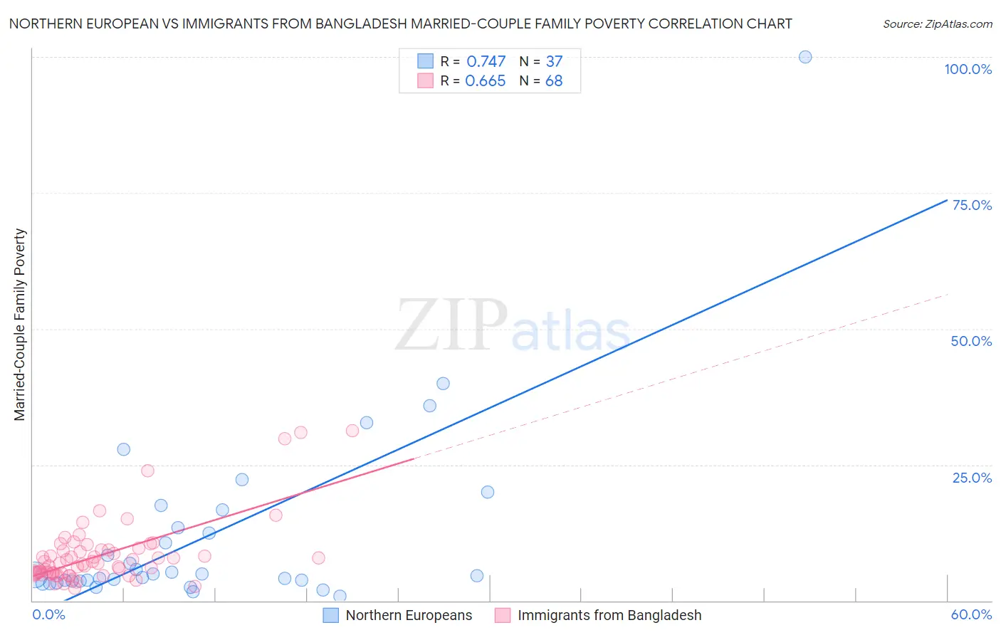 Northern European vs Immigrants from Bangladesh Married-Couple Family Poverty