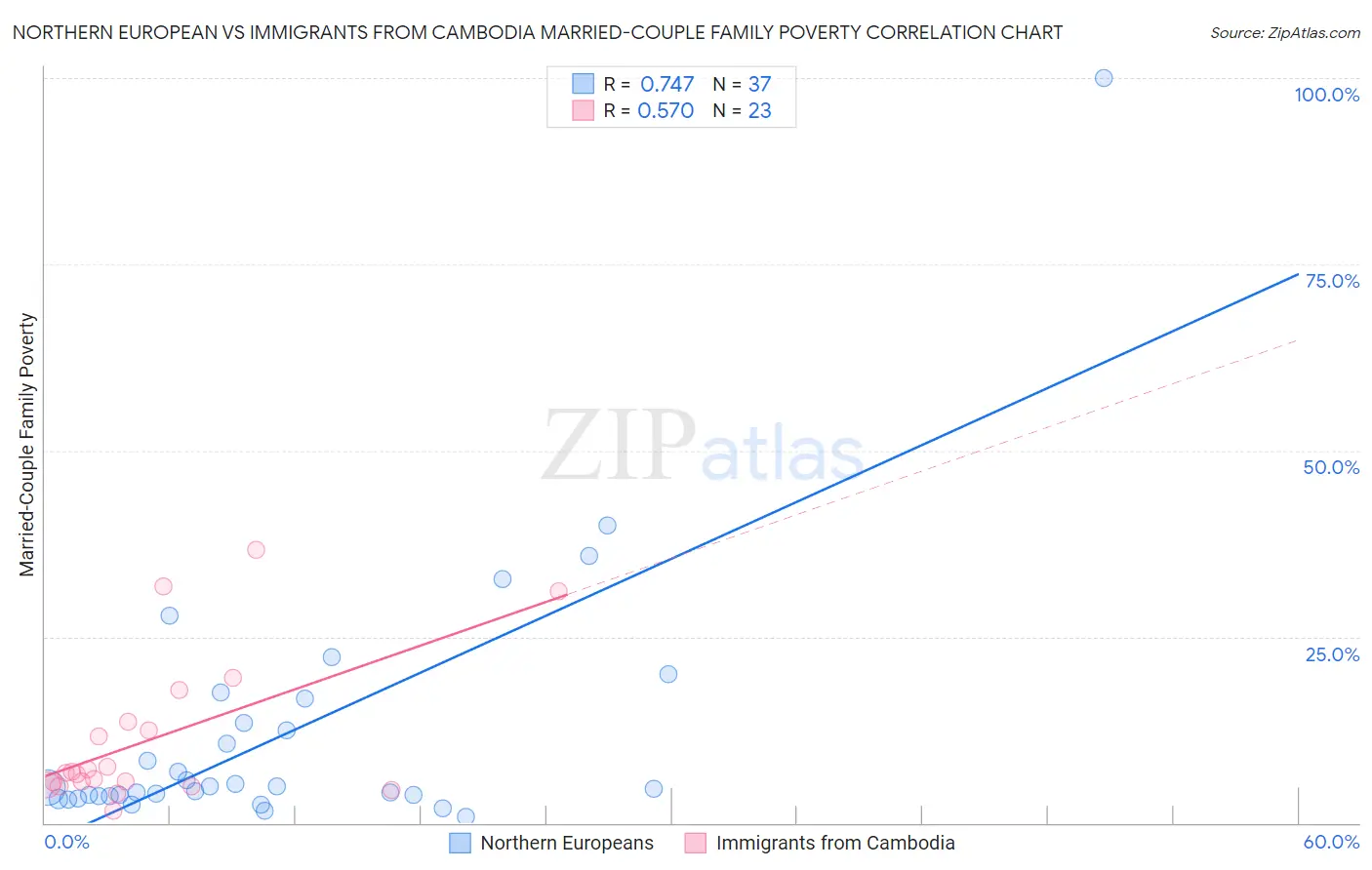 Northern European vs Immigrants from Cambodia Married-Couple Family Poverty