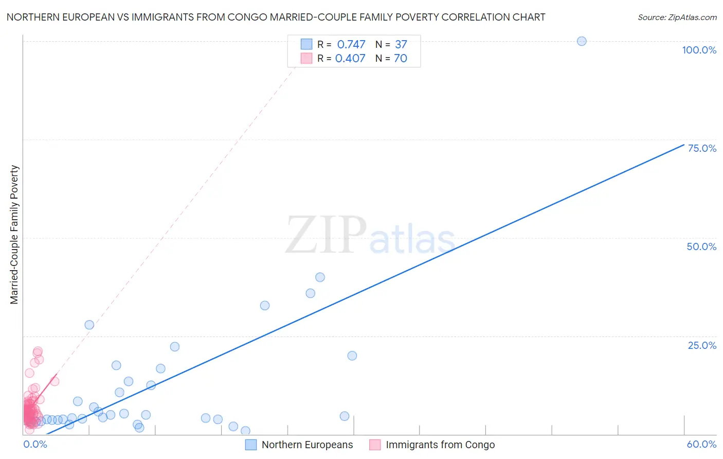 Northern European vs Immigrants from Congo Married-Couple Family Poverty