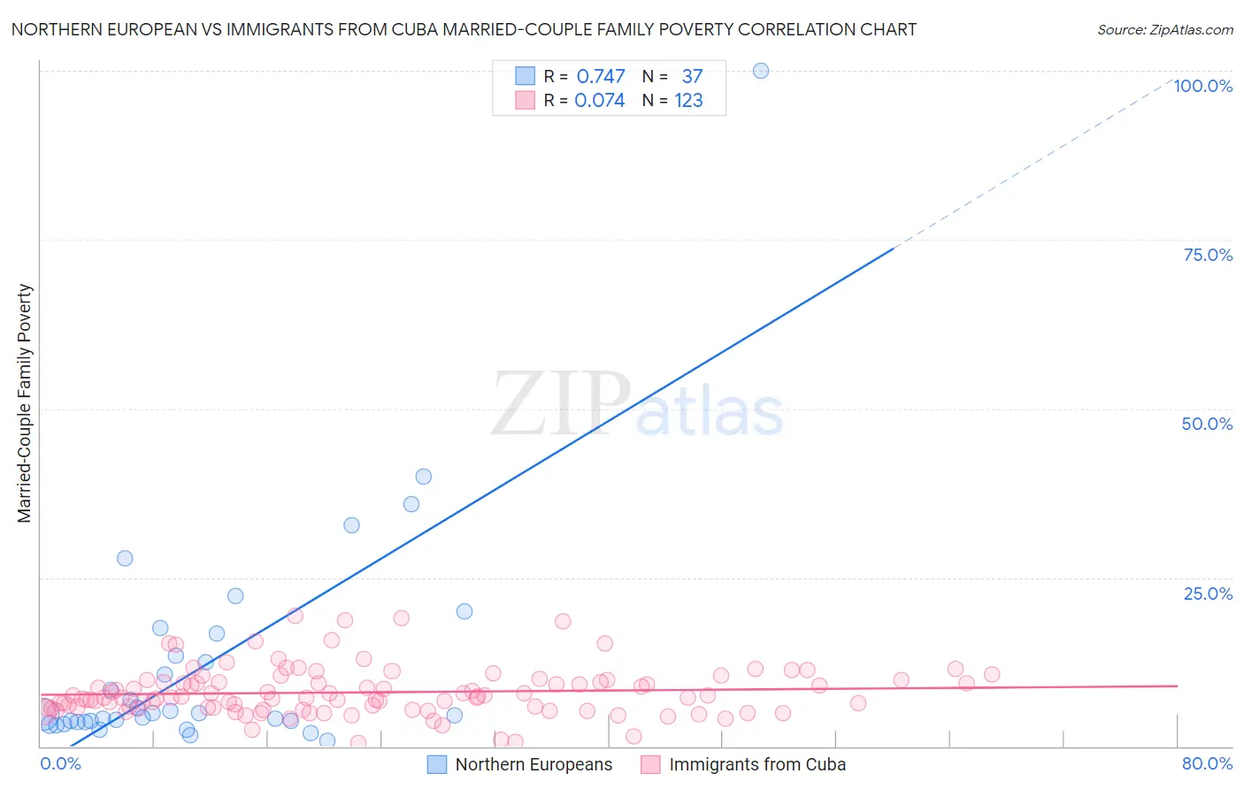 Northern European vs Immigrants from Cuba Married-Couple Family Poverty