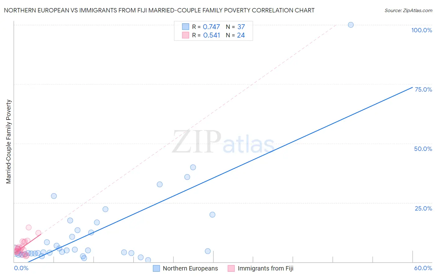 Northern European vs Immigrants from Fiji Married-Couple Family Poverty