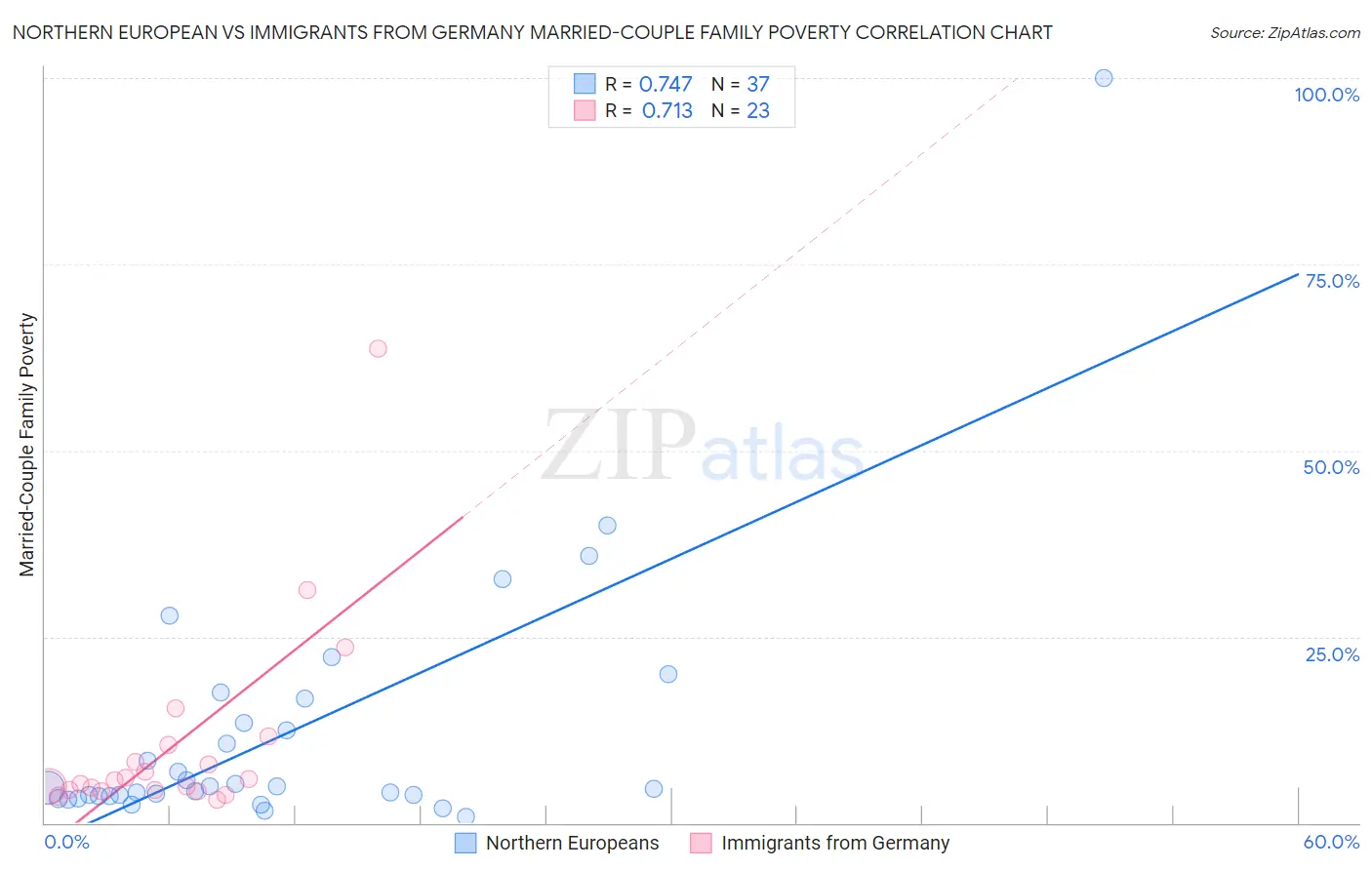 Northern European vs Immigrants from Germany Married-Couple Family Poverty