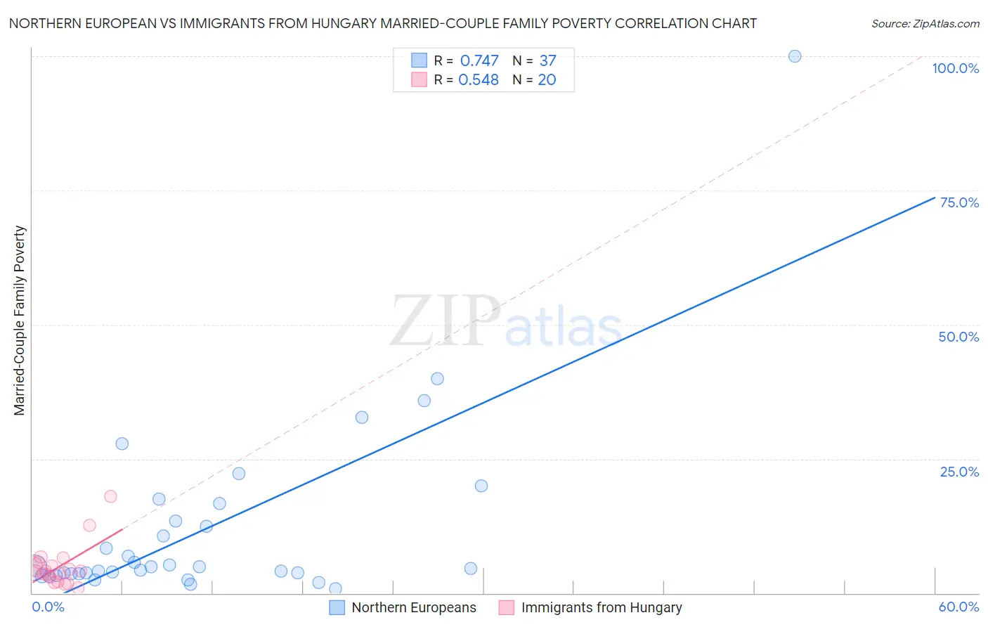 Northern European vs Immigrants from Hungary Married-Couple Family Poverty