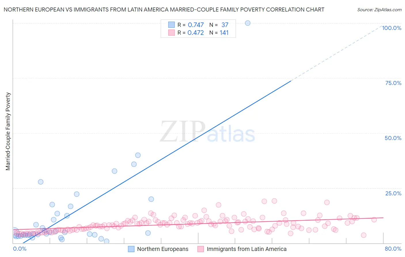 Northern European vs Immigrants from Latin America Married-Couple Family Poverty