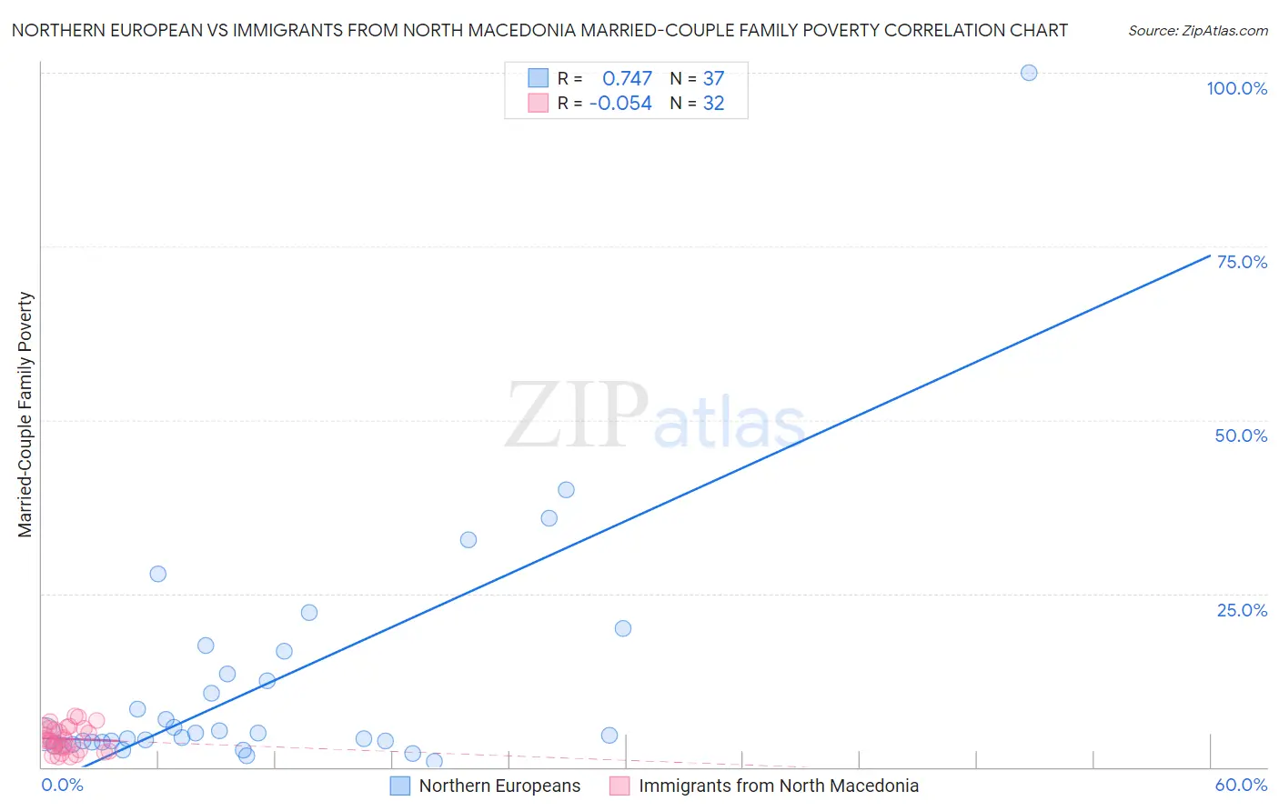 Northern European vs Immigrants from North Macedonia Married-Couple Family Poverty