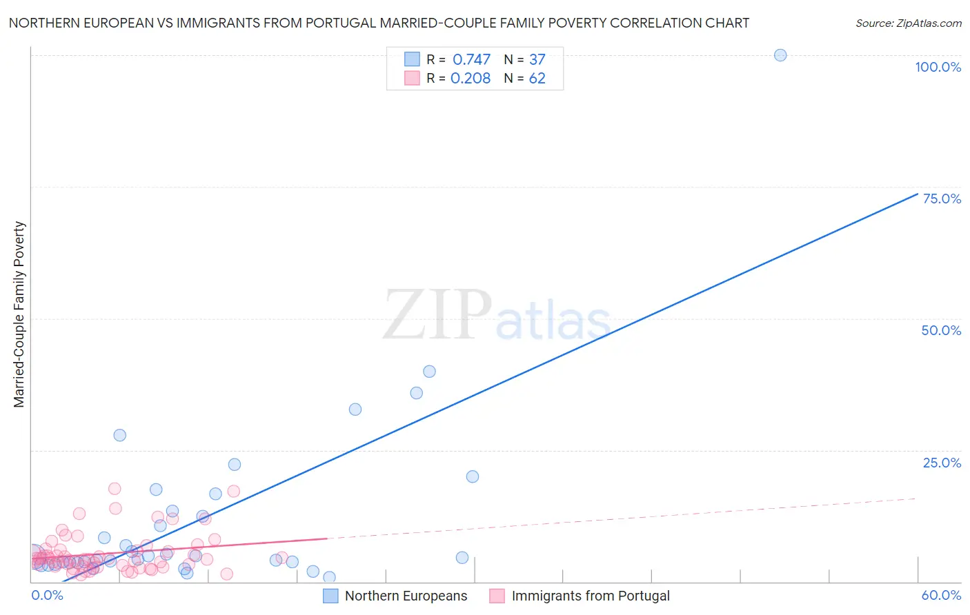Northern European vs Immigrants from Portugal Married-Couple Family Poverty