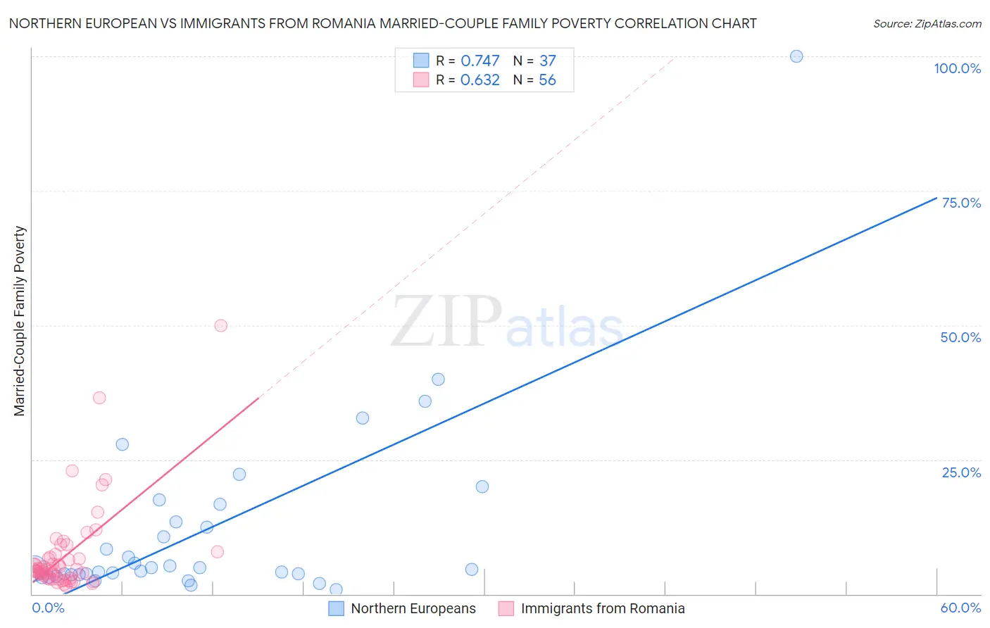 Northern European vs Immigrants from Romania Married-Couple Family Poverty