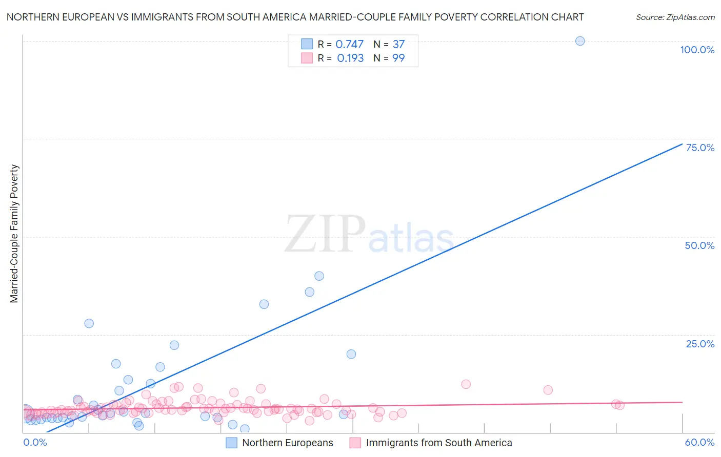 Northern European vs Immigrants from South America Married-Couple Family Poverty