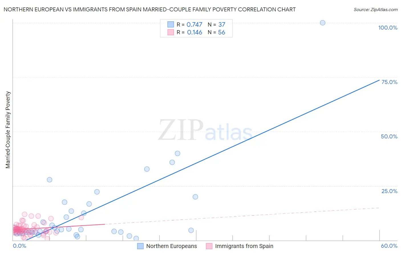Northern European vs Immigrants from Spain Married-Couple Family Poverty