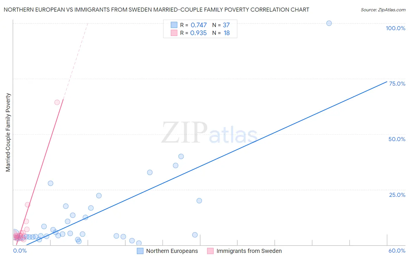 Northern European vs Immigrants from Sweden Married-Couple Family Poverty