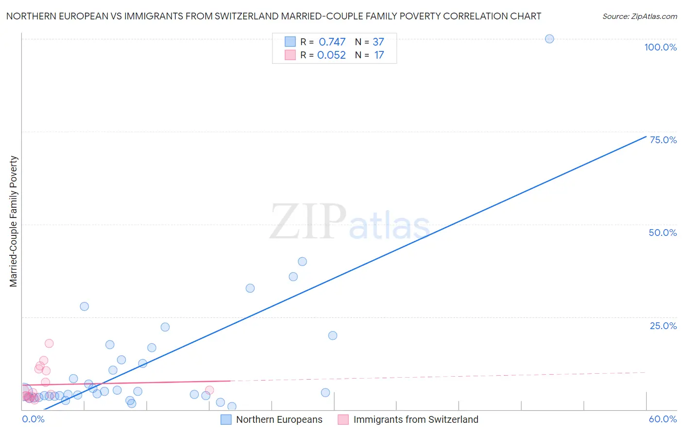 Northern European vs Immigrants from Switzerland Married-Couple Family Poverty